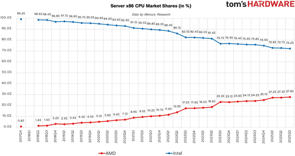 AMD步步紧逼Intel:x86份额首破25%里程碑!台式机CPU超33%_wishdown.com AMD步步紧逼Intel:x86份额首破25%里程碑!台式机CPU超33%_wishdown.com