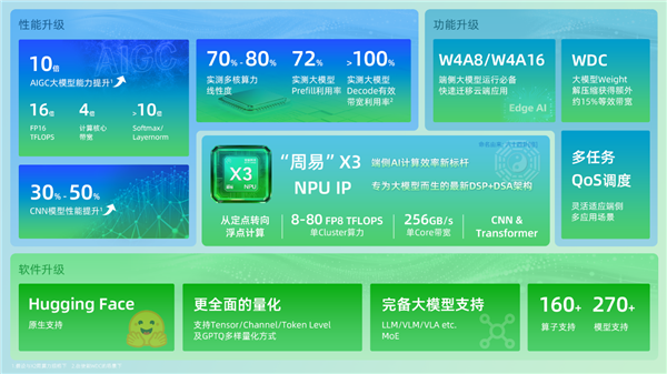 安谋科技Arm China发布全新“周易” X3 NPU:算力高达80 FP8 TFLOPS_wishdown.com 安谋科技Arm China发布全新“周易” X3 NPU:算力高达80 FP8 TFLOPS_wishdown.com