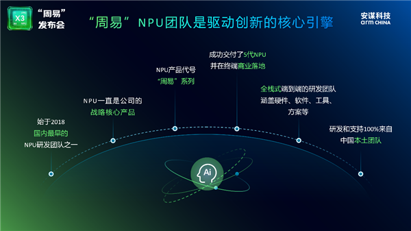 安谋科技Arm China发布全新“周易” X3 NPU:算力高达80 FP8 TFLOPS_wishdown.com 安谋科技Arm China发布全新“周易” X3 NPU:算力高达80 FP8 TFLOPS_wishdown.com