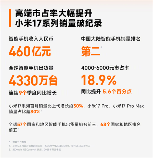 Сֻ4000-6000Ԫռ18.9%С17 Pro/Pro Maxɹ