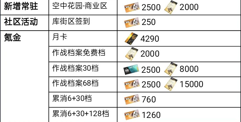 《战双帕弥什》「丽芙·霁梦」眠于厄寐之境版本可获取奖励资源统计_wishdown.com 《战双帕弥什》「丽芙·霁梦」眠于厄寐之境版本可获取奖励资源统计_wishdown.com