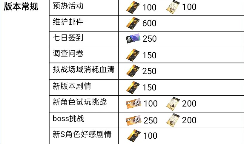 《战双帕弥什》「丽芙·霁梦」眠于厄寐之境版本可获取奖励资源统计_wishdown.com 《战双帕弥什》「丽芙·霁梦」眠于厄寐之境版本可获取奖励资源统计_wishdown.com