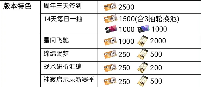 《战双帕弥什》「丽芙·霁梦」眠于厄寐之境版本可获取奖励资源统计_wishdown.com 《战双帕弥什》「丽芙·霁梦」眠于厄寐之境版本可获取奖励资源统计_wishdown.com