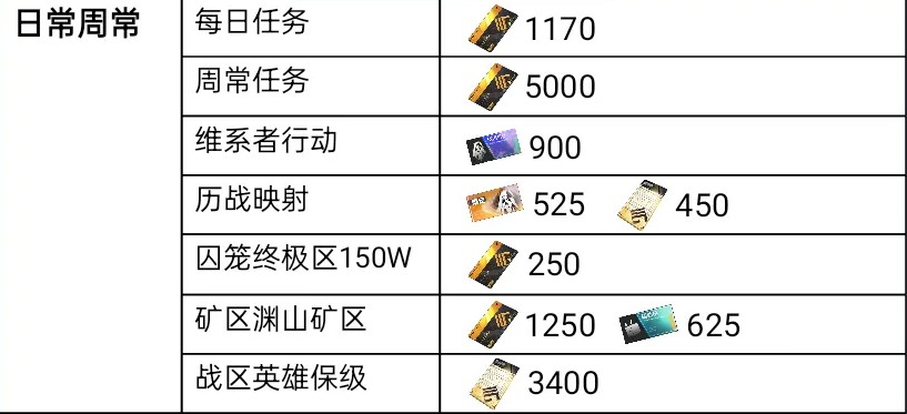 《战双帕弥什》「丽芙·霁梦」眠于厄寐之境版本可获取奖励资源统计_wishdown.com 《战双帕弥什》「丽芙·霁梦」眠于厄寐之境版本可获取奖励资源统计_wishdown.com