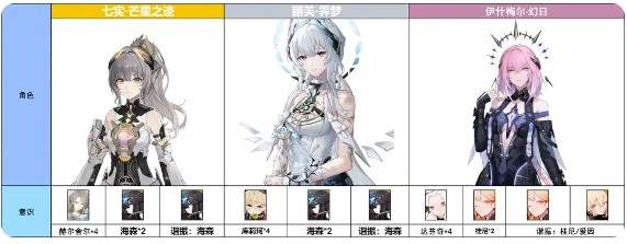 《战双帕弥什》丽芙·霁梦意识及队伍搭配_wishdown.com 《战双帕弥什》丽芙·霁梦意识及队伍搭配_wishdown.com