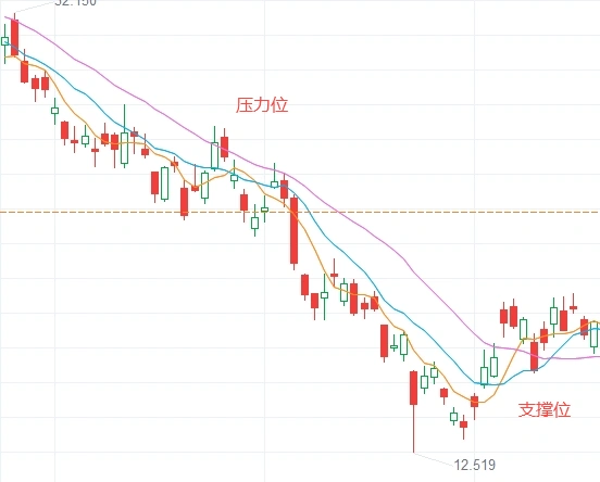 加密货币中支撑位和阻力位是什么?如何判断支撑位和阻力位?_wishdown.com 加密货币中支撑位和阻力位是什么?如何判断支撑位和阻力位?_wishdown.com