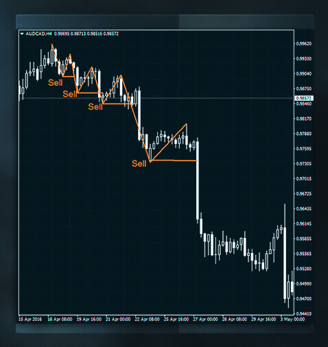 加密货币中支撑位和阻力位是什么?如何判断支撑位和阻力位?_wishdown.com 加密货币中支撑位和阻力位是什么?如何判断支撑位和阻力位?_wishdown.com