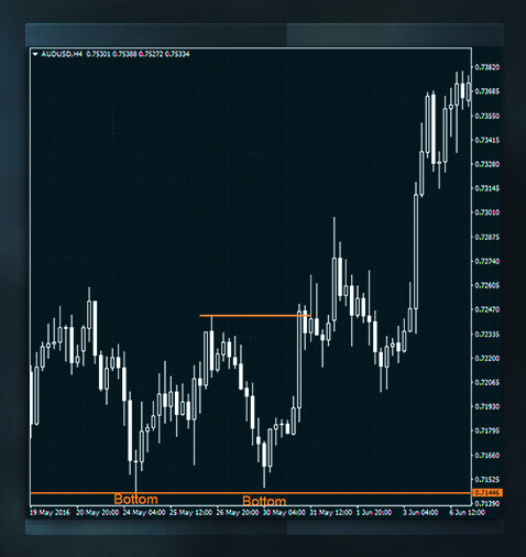 加密货币中支撑位和阻力位是什么?如何判断支撑位和阻力位?_wishdown.com 加密货币中支撑位和阻力位是什么?如何判断支撑位和阻力位?_wishdown.com