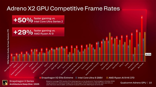高通:骁龙X2 Elite兼容超90%游戏!GPU性能明显领先Intel、AMD_wishdown.com 高通:骁龙X2 Elite兼容超90%游戏!GPU性能明显领先Intel、AMD_wishdown.com