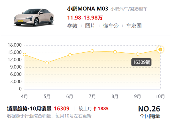 小鹏销量破纪录后 最赚钱的竟然不是卖车_wishdown.com 小鹏销量破纪录后 最赚钱的竟然不是卖车_wishdown.com