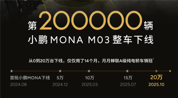 小鹏销量破纪录后 最赚钱的竟然不是卖车_wishdown.com 小鹏销量破纪录后 最赚钱的竟然不是卖车_wishdown.com