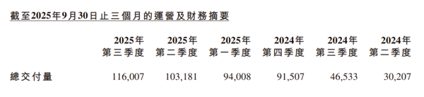 小鹏销量破纪录后 最赚钱的竟然不是卖车_wishdown.com 小鹏销量破纪录后 最赚钱的竟然不是卖车_wishdown.com