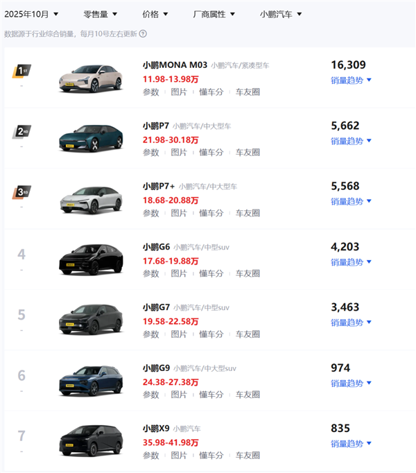 小鹏销量破纪录后 最赚钱的竟然不是卖车_wishdown.com 小鹏销量破纪录后 最赚钱的竟然不是卖车_wishdown.com