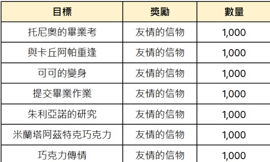 大航海时代起源甜蜜巧克力怎么获得_wishdown.com 大航海时代起源甜蜜巧克力怎么获得_wishdown.com