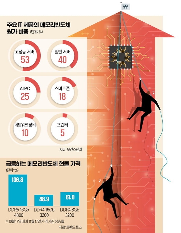 AI引爆存储涨价风暴:中低端显卡或因成本暴涨被砍_wishdown.com AI引爆存储涨价风暴:中低端显卡或因成本暴涨被砍_wishdown.com