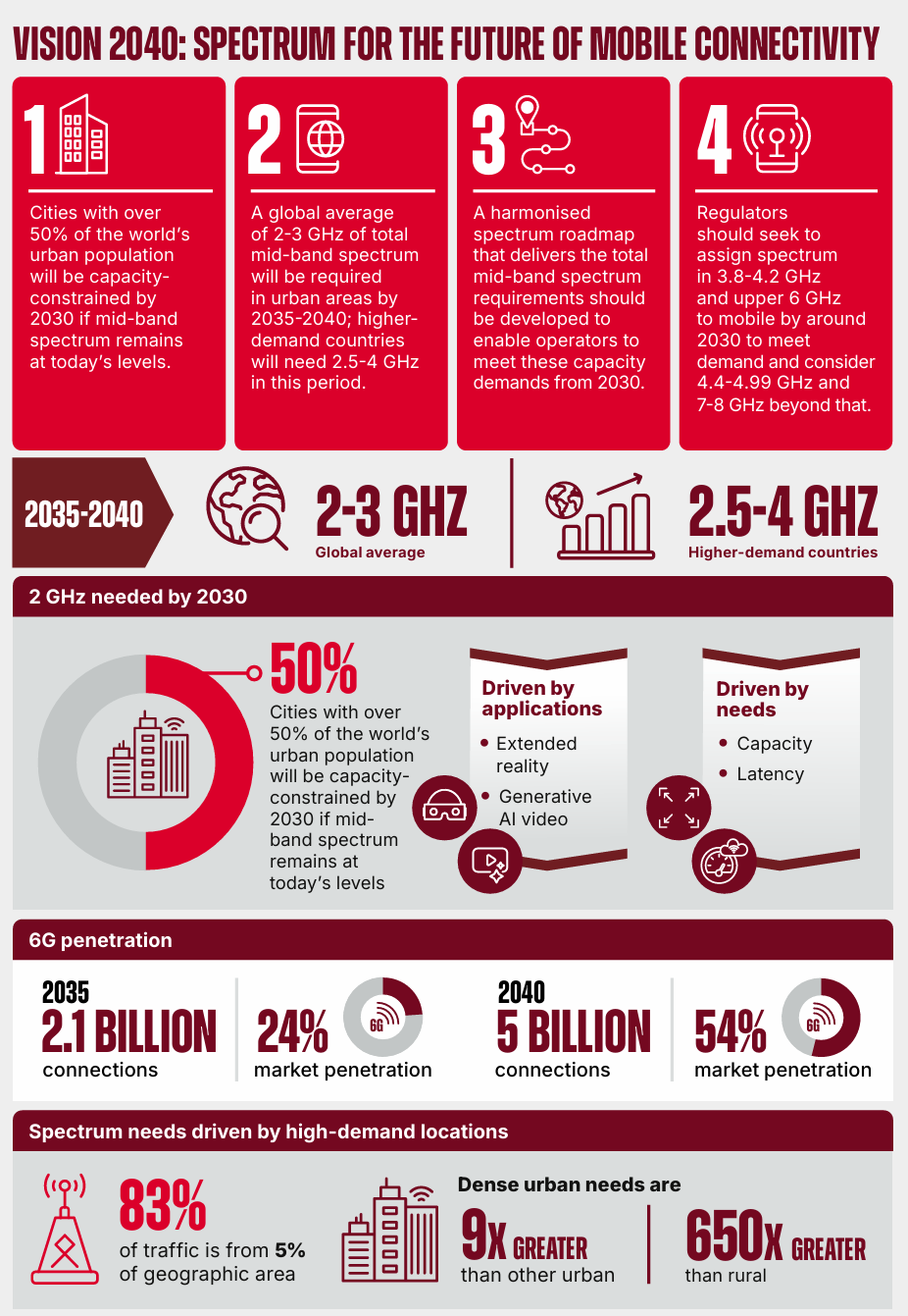 GSMA 称 6G 网络所需中频段频谱是当前 3 倍,呼吁各国立即行动_wishdown.com GSMA 称 6G 网络所需中频段频谱是当前 3 倍,呼吁各国立即行动_wishdown.com