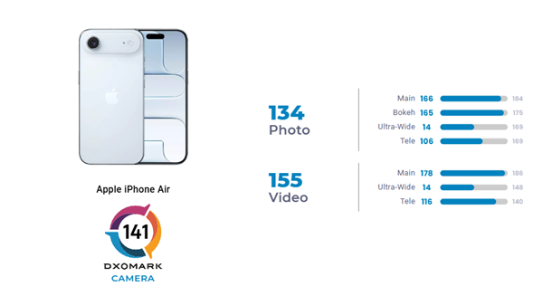 全球第41名 iPhone Air DXO影像得分167:单摄性能接近17 Pro主摄_wishdown.com 全球第41名 iPhone Air DXO影像得分167:单摄性能接近17 Pro主摄_wishdown.com