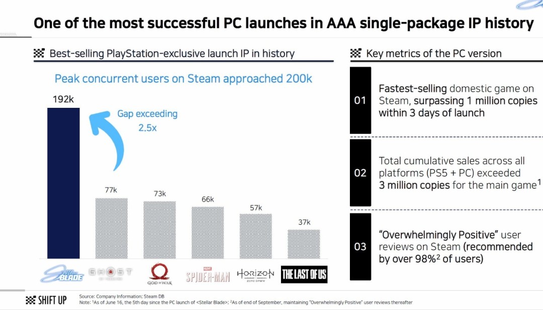 《剑星》成为PC上首发销量最高的PS独占单机_wishdown.com 《剑星》成为PC上首发销量最高的PS独占单机_wishdown.com