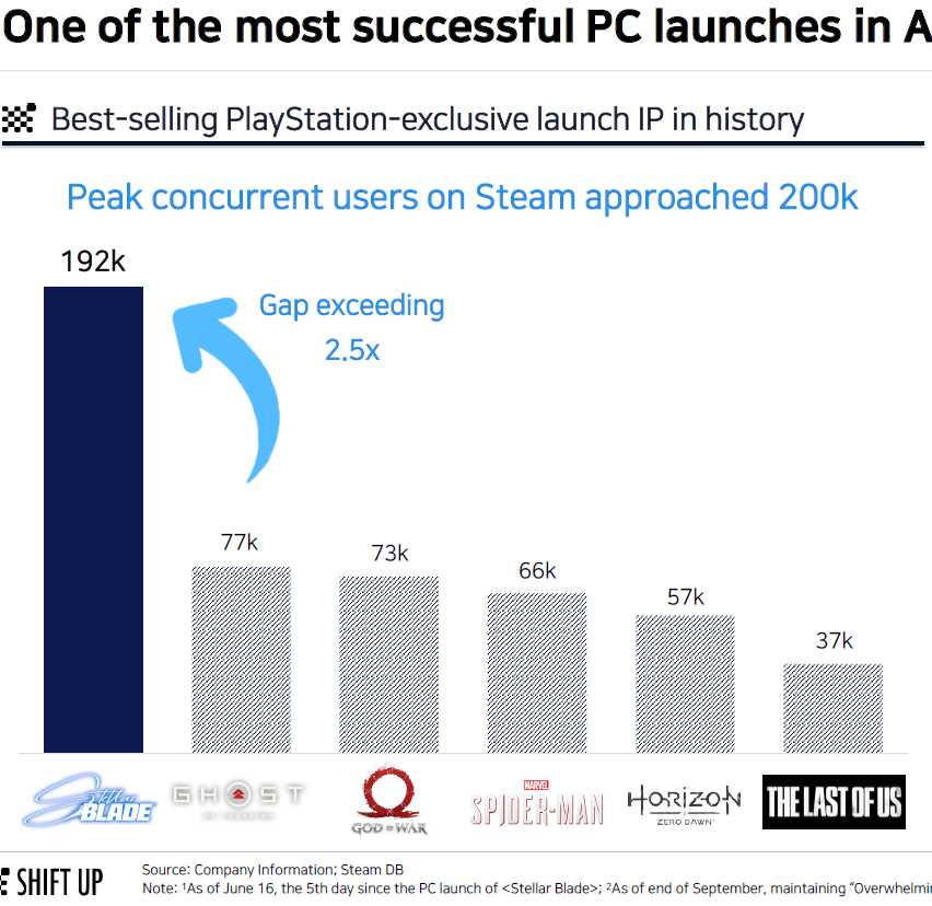 《剑星》开发商Shift Up股权结构公开 腾讯持股34%_wishdown.com 《剑星》开发商Shift Up股权结构公开 腾讯持股34%_wishdown.com