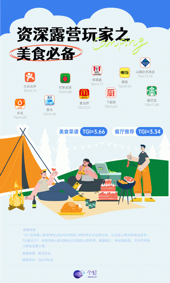 个推洞察资深露营玩家人群画像:露营必备山姆会员商店、盒马、多点等生鲜类App_wishdown.com 个推洞察资深露营玩家人群画像:露营必备山姆会员商店、盒马、多点等生鲜类App_wishdown.com