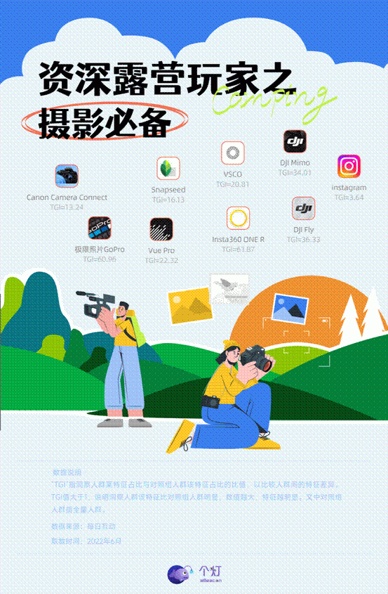 个推洞察资深露营玩家人群画像:露营必备山姆会员商店、盒马、多点等生鲜类App_wishdown.com 个推洞察资深露营玩家人群画像:露营必备山姆会员商店、盒马、多点等生鲜类App_wishdown.com