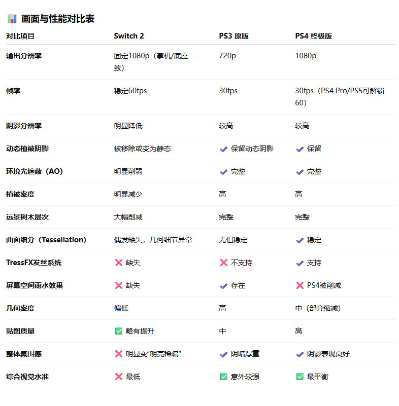 《古墓丽影9》NS2版画面大缩水 甚至不如PS3原版_wishdown.com 《古墓丽影9》NS2版画面大缩水 甚至不如PS3原版_wishdown.com