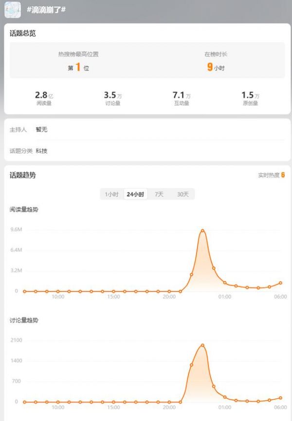 滴滴出行:经技术团队连夜修复,滴滴网约车等服务已恢复_wishdown.com 滴滴出行:经技术团队连夜修复,滴滴网约车等服务已恢复_wishdown.com