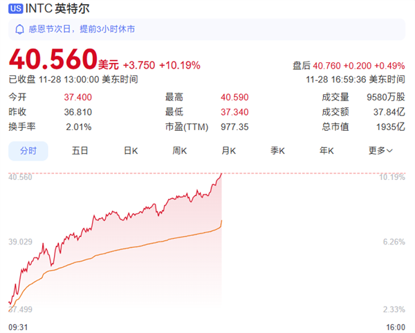 Ӣضɼ۴10%ƻعںãΪMϵоƬ