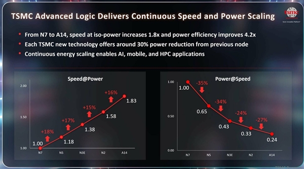 台积电1.4nm工艺A14瞄准2028:10年来性能提升80%_wishdown.com 台积电1.4nm工艺A14瞄准2028:10年来性能提升80%_wishdown.com