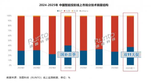 ͶӰ˫۶ݣDLPߵ  ۳1LCDǶ