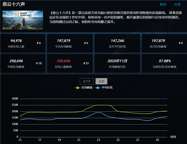 《燕云十六声》全球上线 老外好评如潮_wishdown.com 《燕云十六声》全球上线 老外好评如潮_wishdown.com