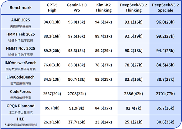 DeepSeek V3.2ϵʽ淢׷ƽGPT-5ƥ˽õ