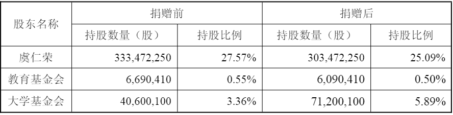 宁波东方理工大学揭牌成立,豪威集团虞仁荣再捐价值 36 亿元股份_wishdown.com 宁波东方理工大学揭牌成立,豪威集团虞仁荣再捐价值 36 亿元股份_wishdown.com