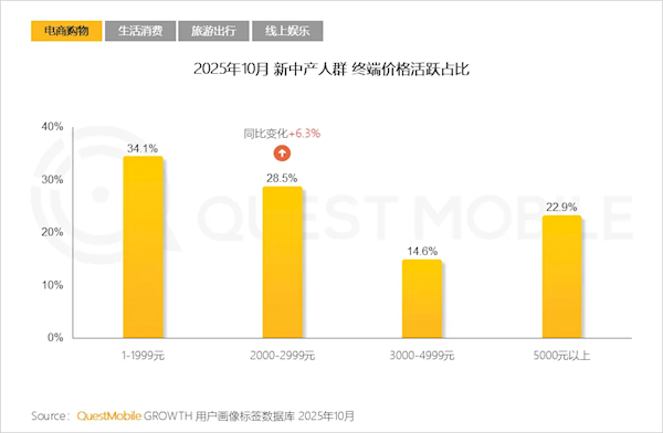 中国新中产人群规模达2.78亿:超6成手机不到3000元_wishdown.com 中国新中产人群规模达2.78亿:超6成手机不到3000元_wishdown.com