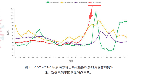 流感样病例数近4年之首!为啥今年如此厉害?_wishdown.com 流感样病例数近4年之首!为啥今年如此厉害?_wishdown.com
