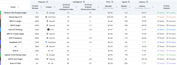 前有谷歌后有DS追赶 OpenAI被曝下周发GPT 5.2:性能要超越Gemini 3_wishdown.com 前有谷歌后有DS追赶 OpenAI被曝下周发GPT 5.2:性能要超越Gemini 3_wishdown.com