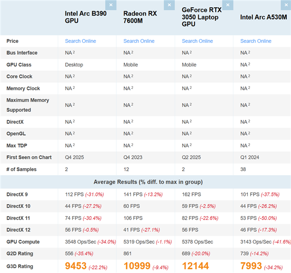Intel锐炫B390集显再现身跑分:比AMD Radeon 890M快了16%_wishdown.com Intel锐炫B390集显再现身跑分:比AMD Radeon 890M快了16%_wishdown.com