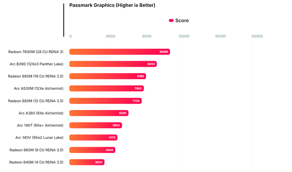 IntelB390ܷ֣AMD Radeon 890M16%