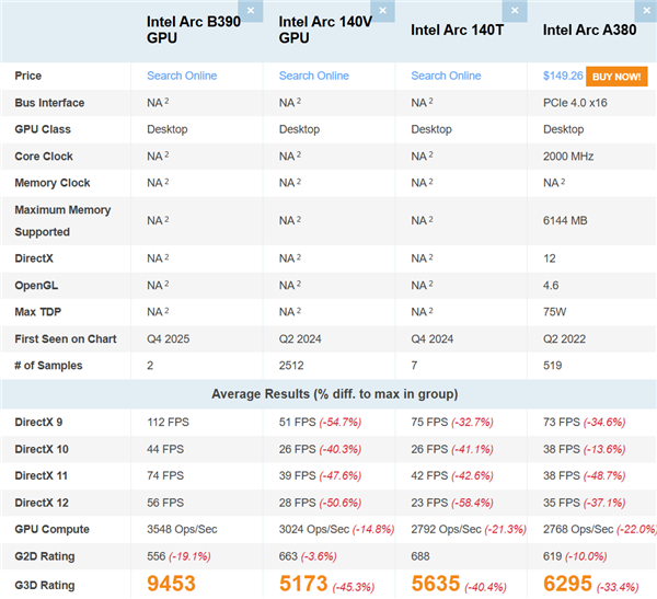 Intel锐炫B390集显再现身跑分:比AMD Radeon 890M快了16%_wishdown.com Intel锐炫B390集显再现身跑分:比AMD Radeon 890M快了16%_wishdown.com