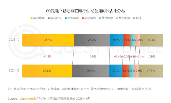 00ֻ󰮺ó¯ˢƵϲһ ƽÿ2.7Сʱ