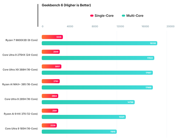 Intel콢Ultra X9 388Hܷ֣AMDMax+ 395൱Ļ