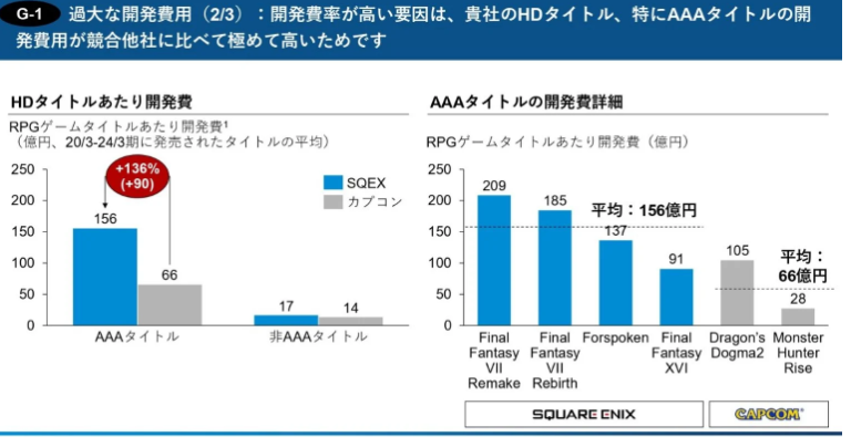 新报告披露SE多款FF大作开发费用 《最终幻想16》引关注_wishdown.com 新报告披露SE多款FF大作开发费用 《最终幻想16》引关注_wishdown.com