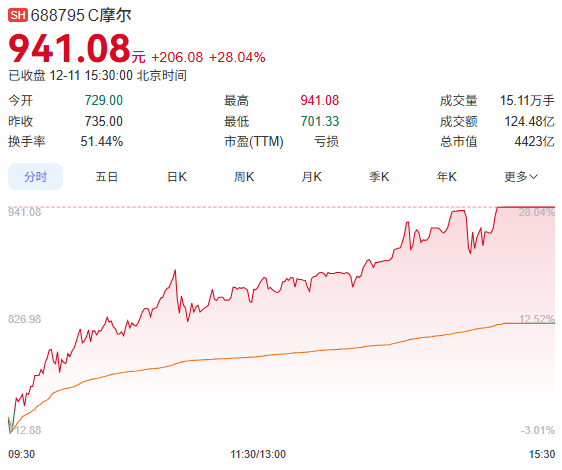 GPUҵĦֵ߳ͻ4000ԪͶʷӯ