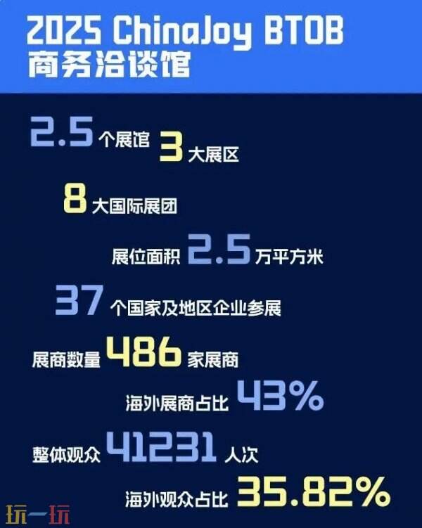 2026 ChinaJoy BTOB商务洽谈馆展位销售火爆异常,预订率强势突破85%!_wishdown.com 2026 ChinaJoy BTOB商务洽谈馆展位销售火爆异常,预订率强势突破85%!_wishdown.com