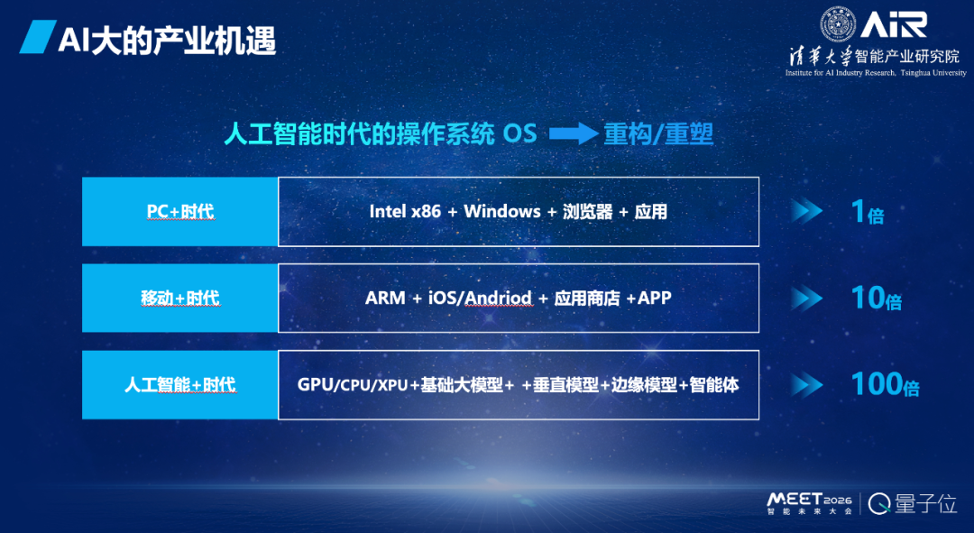 张亚勤院士:基础大模型最终不超过 10 个,十年后机器人比人多_wishdown.com 张亚勤院士:基础大模型最终不超过 10 个,十年后机器人比人多_wishdown.com
