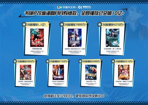 书旗中文网与奇想文化达成深度业务合作 预计两年共创百部爆款漫剧_wishdown.com 书旗中文网与奇想文化达成深度业务合作 预计两年共创百部爆款漫剧_wishdown.com