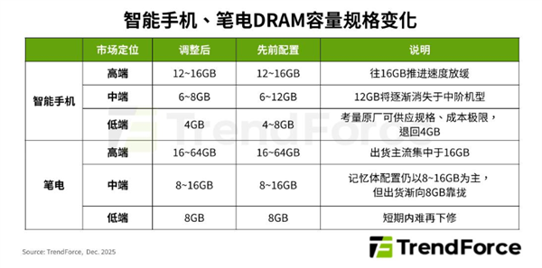 低端手机天塌了!内存将普遍退至4GB_wishdown.com 低端手机天塌了!内存将普遍退至4GB_wishdown.com