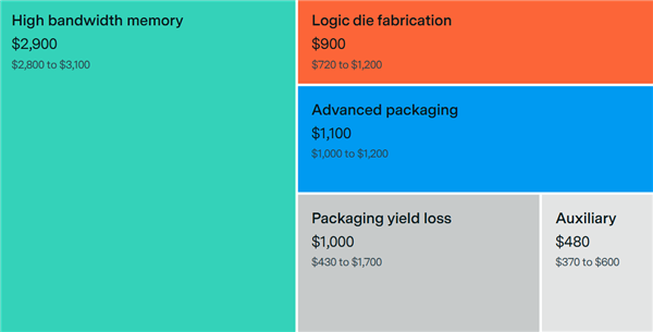 80% NVIDIAAIԿB200ɱHBMռһ