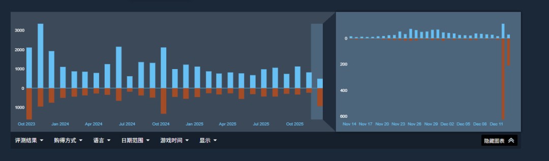 老玩家成大冤种!《暗黑4》Steam遭差评轰炸_wishdown.com 老玩家成大冤种!《暗黑4》Steam遭差评轰炸_wishdown.com