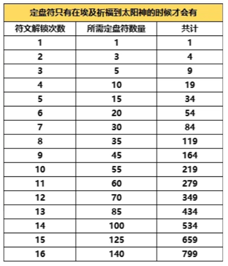时光大爆炸符石系统玩法攻略_wishdown.com 时光大爆炸符石系统玩法攻略_wishdown.com